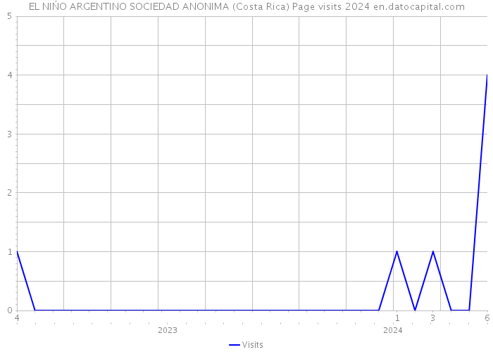 EL NIŃO ARGENTINO SOCIEDAD ANONIMA (Costa Rica) Page visits 2024 