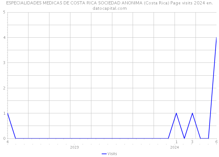 ESPECIALIDADES MEDICAS DE COSTA RICA SOCIEDAD ANONIMA (Costa Rica) Page visits 2024 