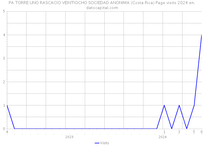 PA TORRE UNO RASCACIO VEINTIOCHO SOCIEDAD ANONIMA (Costa Rica) Page visits 2024 