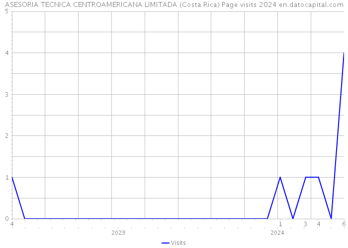 ASESORIA TECNICA CENTROAMERICANA LIMITADA (Costa Rica) Page visits 2024 