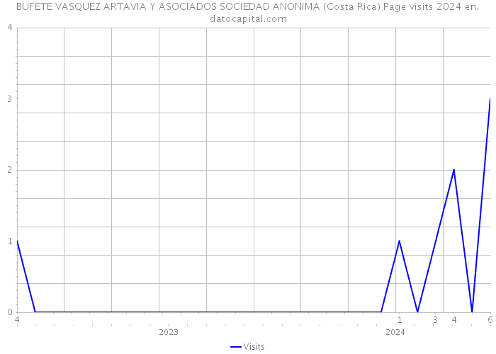 BUFETE VASQUEZ ARTAVIA Y ASOCIADOS SOCIEDAD ANONIMA (Costa Rica) Page visits 2024 