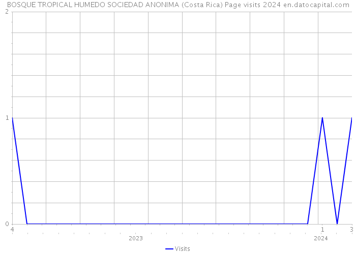 BOSQUE TROPICAL HUMEDO SOCIEDAD ANONIMA (Costa Rica) Page visits 2024 