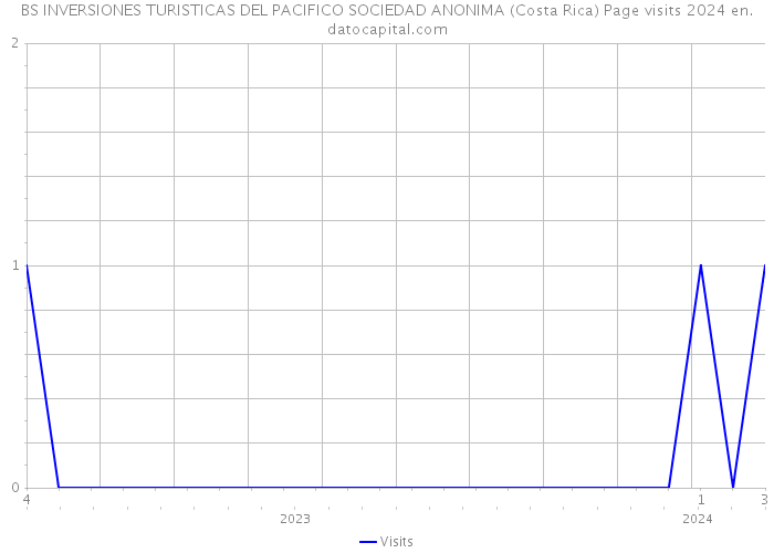 BS INVERSIONES TURISTICAS DEL PACIFICO SOCIEDAD ANONIMA (Costa Rica) Page visits 2024 