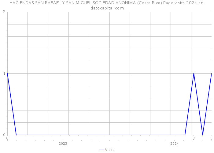 HACIENDAS SAN RAFAEL Y SAN MIGUEL SOCIEDAD ANONIMA (Costa Rica) Page visits 2024 