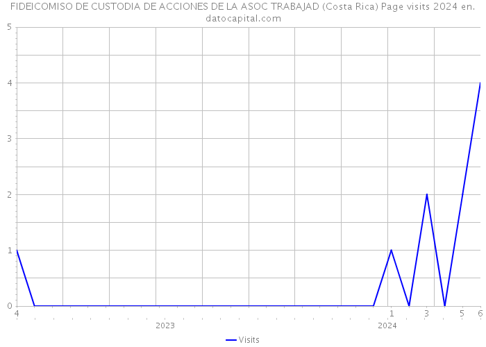 FIDEICOMISO DE CUSTODIA DE ACCIONES DE LA ASOC TRABAJAD (Costa Rica) Page visits 2024 