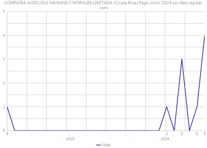 COMPAŃIA AGRICOLA HANKINS Y MORALES LIMITADA (Costa Rica) Page visits 2024 