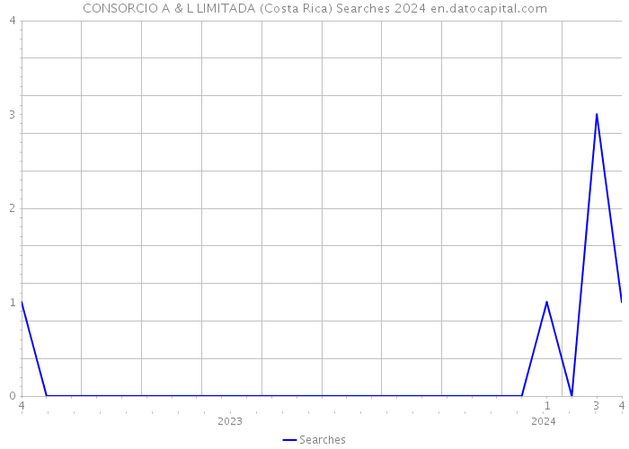 CONSORCIO A & L LIMITADA (Costa Rica) Searches 2024 