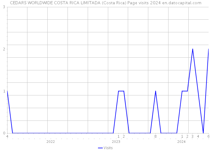CEDARS WORLDWIDE COSTA RICA LIMITADA (Costa Rica) Page visits 2024 