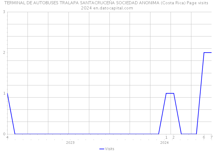 TERMINAL DE AUTOBUSES TRALAPA SANTACRUCEŃA SOCIEDAD ANONIMA (Costa Rica) Page visits 2024 