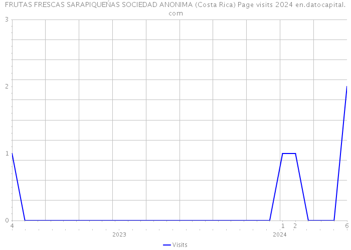 FRUTAS FRESCAS SARAPIQUEŃAS SOCIEDAD ANONIMA (Costa Rica) Page visits 2024 