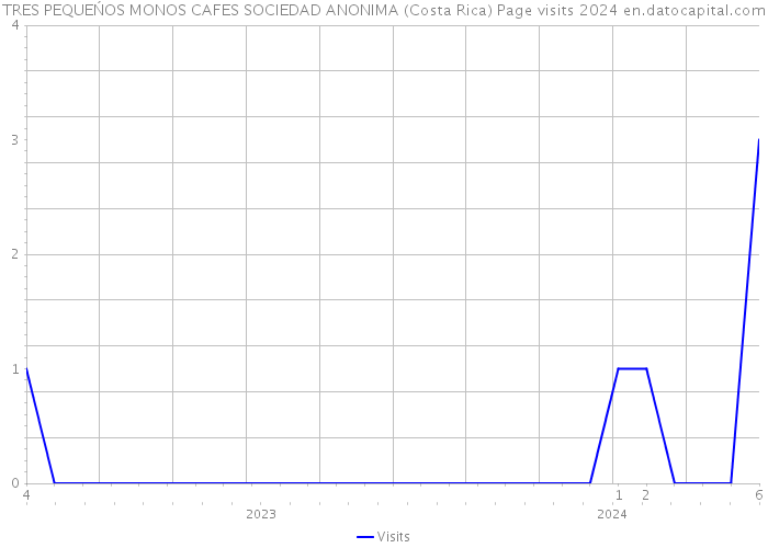 TRES PEQUEŃOS MONOS CAFES SOCIEDAD ANONIMA (Costa Rica) Page visits 2024 