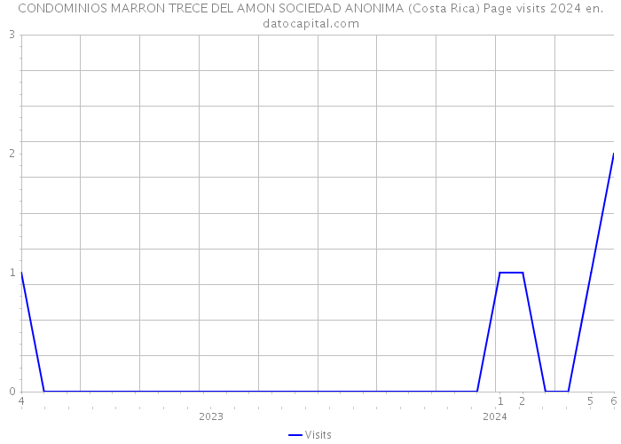 CONDOMINIOS MARRON TRECE DEL AMON SOCIEDAD ANONIMA (Costa Rica) Page visits 2024 