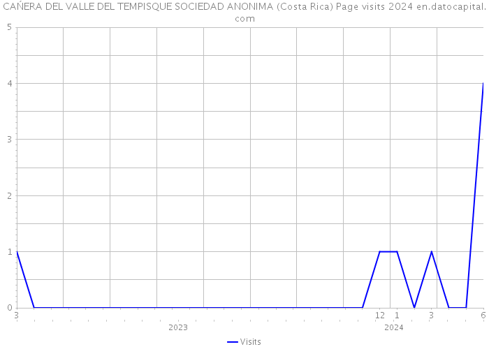 CAŃERA DEL VALLE DEL TEMPISQUE SOCIEDAD ANONIMA (Costa Rica) Page visits 2024 