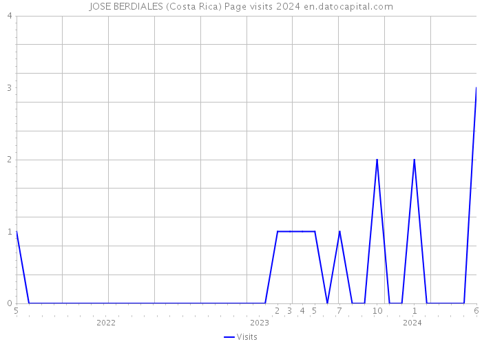 JOSE BERDIALES (Costa Rica) Page visits 2024 