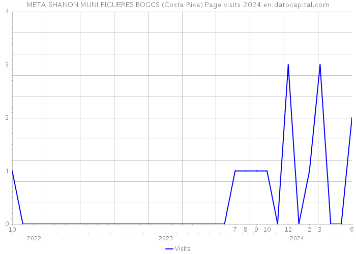 META SHANON MUNI FIGUERES BOGGS (Costa Rica) Page visits 2024 