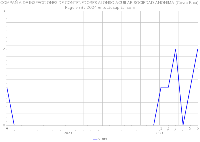 COMPAŃIA DE INSPECCIONES DE CONTENEDORES ALONSO AGUILAR SOCIEDAD ANONIMA (Costa Rica) Page visits 2024 