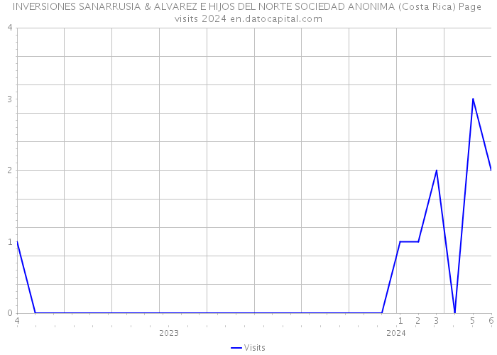 INVERSIONES SANARRUSIA & ALVAREZ E HIJOS DEL NORTE SOCIEDAD ANONIMA (Costa Rica) Page visits 2024 