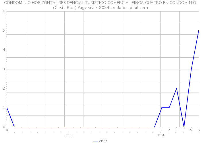 CONDOMINIO HORIZONTAL RESIDENCIAL TURISTICO COMERCIAL FINCA CUATRO EN CONDOMINIO (Costa Rica) Page visits 2024 