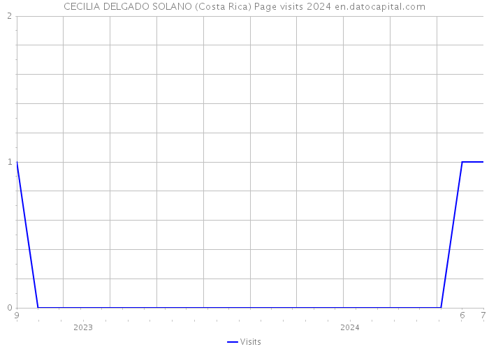 CECILIA DELGADO SOLANO (Costa Rica) Page visits 2024 