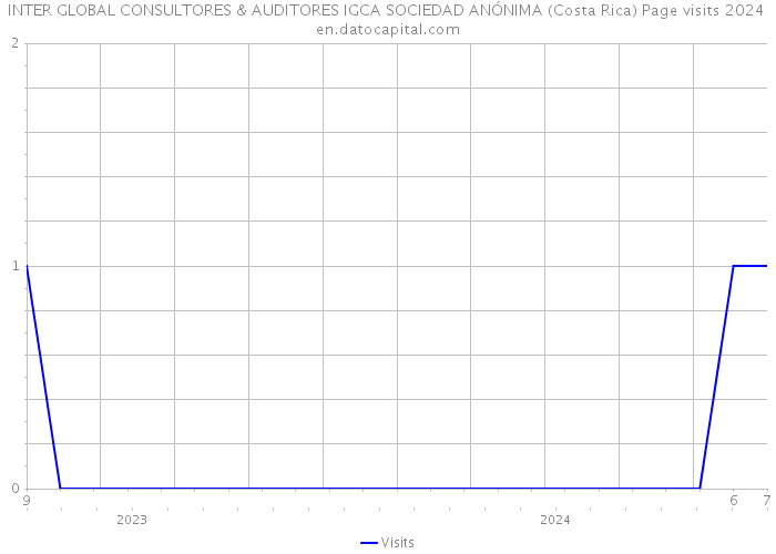 INTER GLOBAL CONSULTORES & AUDITORES IGCA SOCIEDAD ANÓNIMA (Costa Rica) Page visits 2024 