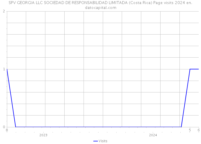 SPV GEORGIA LLC SOCIEDAD DE RESPONSABILIDAD LIMITADA (Costa Rica) Page visits 2024 