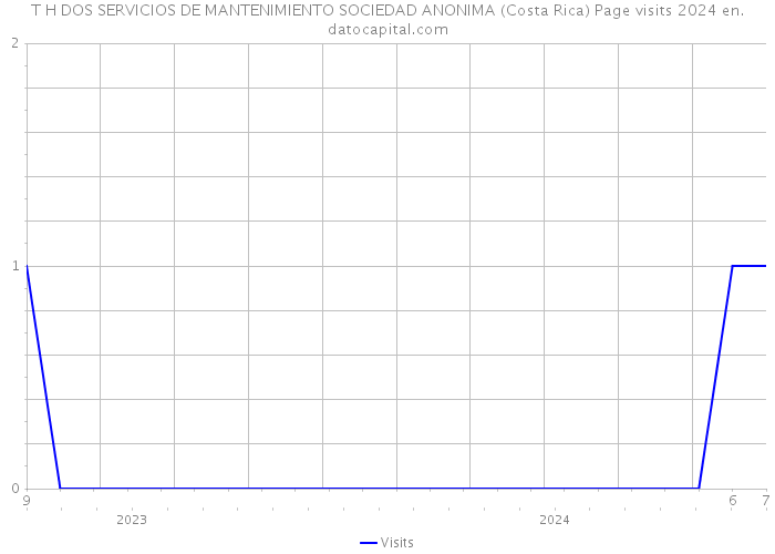 T H DOS SERVICIOS DE MANTENIMIENTO SOCIEDAD ANONIMA (Costa Rica) Page visits 2024 