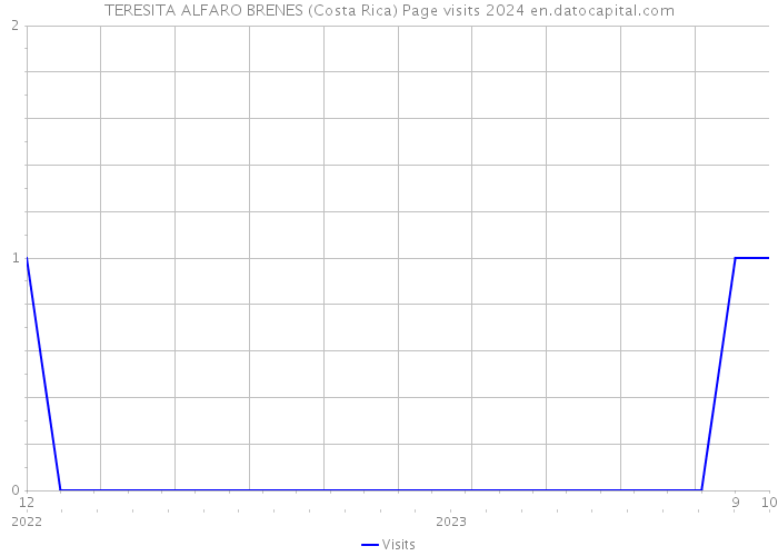 TERESITA ALFARO BRENES (Costa Rica) Page visits 2024 