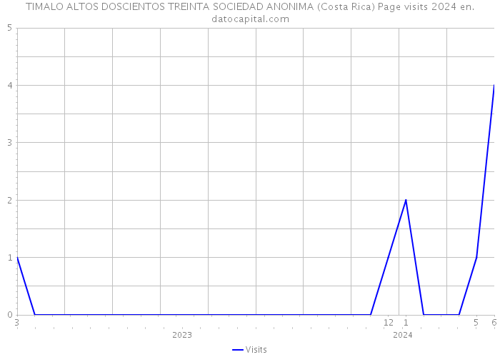 TIMALO ALTOS DOSCIENTOS TREINTA SOCIEDAD ANONIMA (Costa Rica) Page visits 2024 