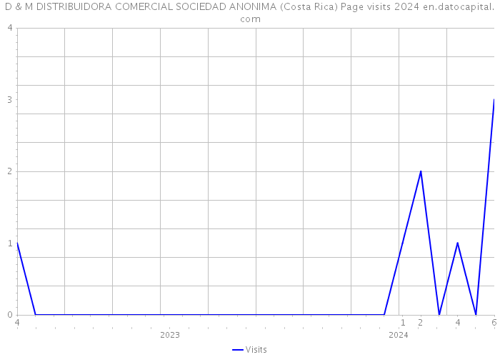D & M DISTRIBUIDORA COMERCIAL SOCIEDAD ANONIMA (Costa Rica) Page visits 2024 