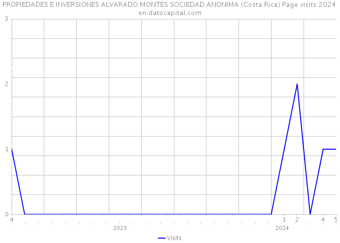 PROPIEDADES E INVERSIONES ALVARADO MONTES SOCIEDAD ANONIMA (Costa Rica) Page visits 2024 