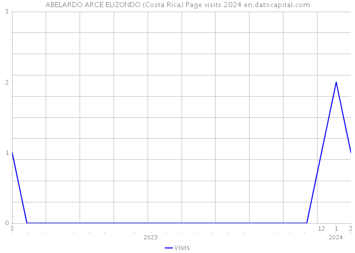 ABELARDO ARCE ELIZONDO (Costa Rica) Page visits 2024 