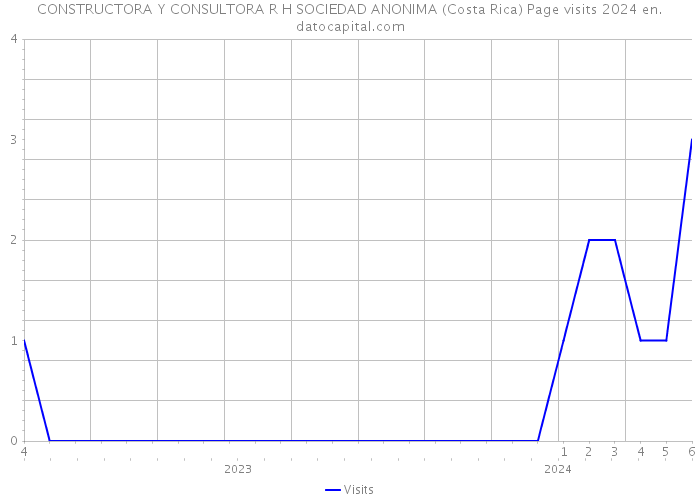 CONSTRUCTORA Y CONSULTORA R H SOCIEDAD ANONIMA (Costa Rica) Page visits 2024 