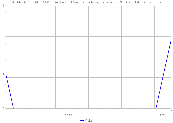 ABARCA Y PRADO SOCIEDAD ANONIMA (Costa Rica) Page visits 2024 