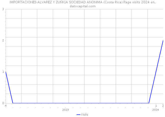 IMPORTACIONES ALVAREZ Y ZUŃIGA SOCIEDAD ANONIMA (Costa Rica) Page visits 2024 