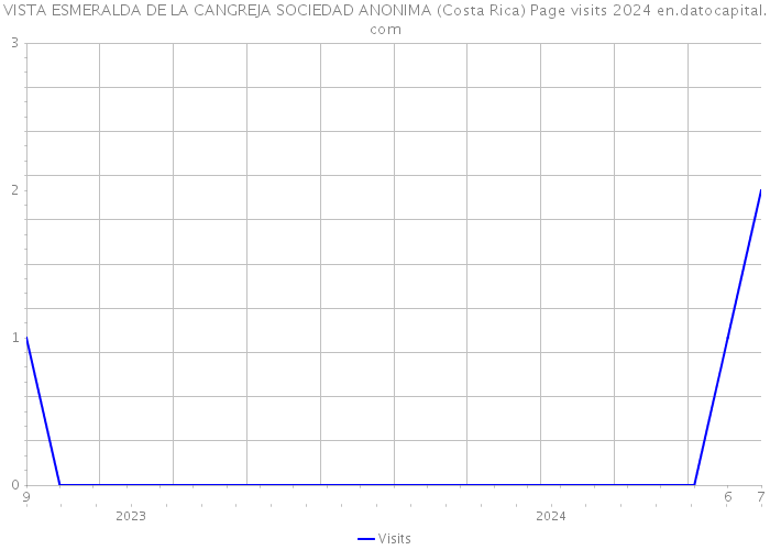 VISTA ESMERALDA DE LA CANGREJA SOCIEDAD ANONIMA (Costa Rica) Page visits 2024 