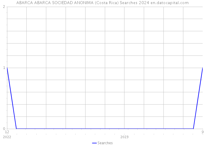 ABARCA ABARCA SOCIEDAD ANONIMA (Costa Rica) Searches 2024 