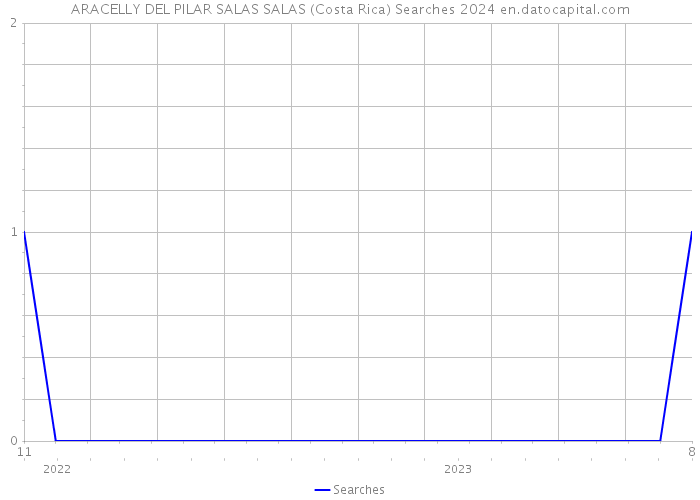 ARACELLY DEL PILAR SALAS SALAS (Costa Rica) Searches 2024 