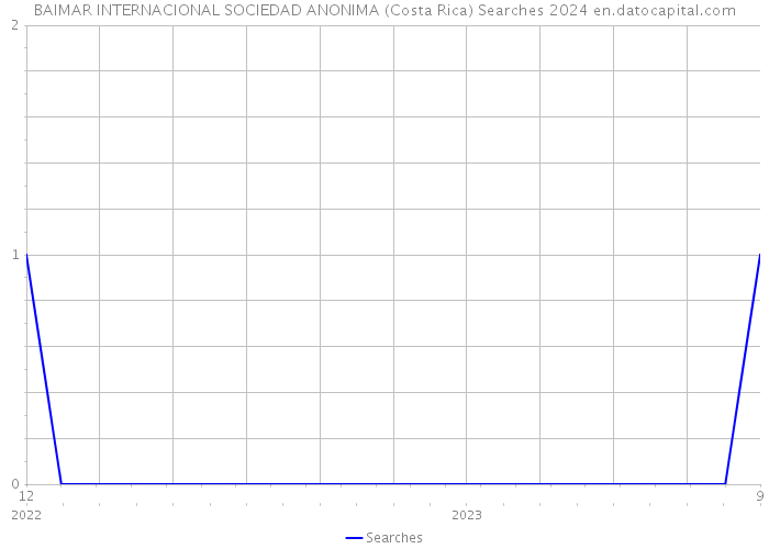 BAIMAR INTERNACIONAL SOCIEDAD ANONIMA (Costa Rica) Searches 2024 