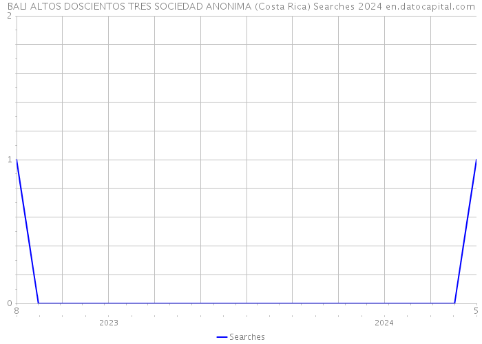 BALI ALTOS DOSCIENTOS TRES SOCIEDAD ANONIMA (Costa Rica) Searches 2024 