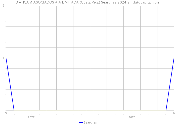 BIANCA & ASOCIADOS A A LIMITADA (Costa Rica) Searches 2024 