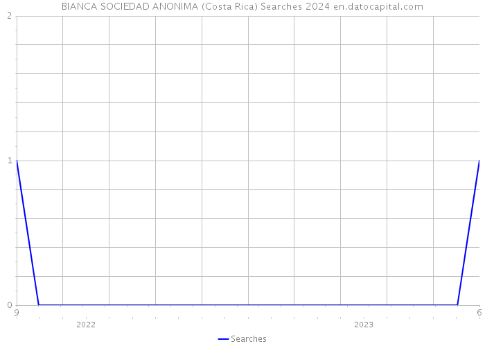 BIANCA SOCIEDAD ANONIMA (Costa Rica) Searches 2024 