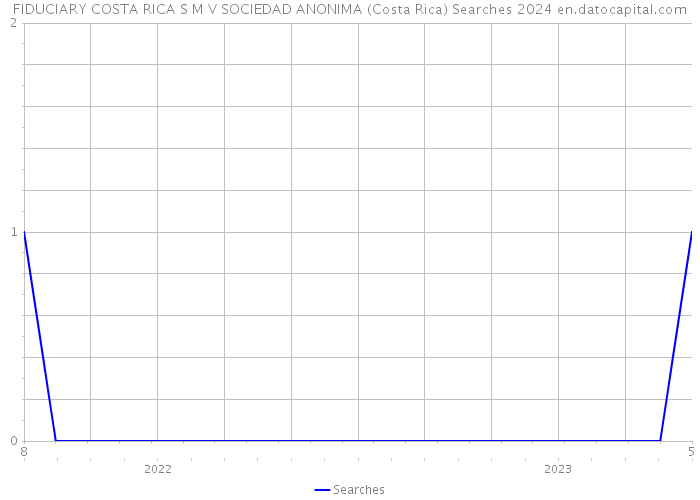 FIDUCIARY COSTA RICA S M V SOCIEDAD ANONIMA (Costa Rica) Searches 2024 
