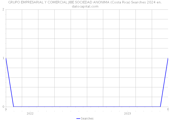 GRUPO EMPRESARIAL Y COMERCIAL JIBE SOCIEDAD ANONIMA (Costa Rica) Searches 2024 