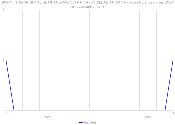 GRUPO INTERNACIONAL DE FINANZAS (COSTA RICA) SOCIEDAD ANONIMA (Costa Rica) Searches 2024 