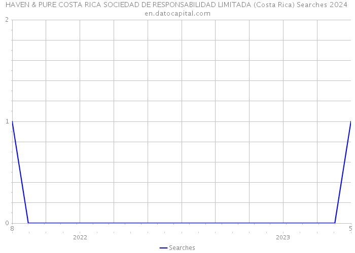 HAVEN & PURE COSTA RICA SOCIEDAD DE RESPONSABILIDAD LIMITADA (Costa Rica) Searches 2024 