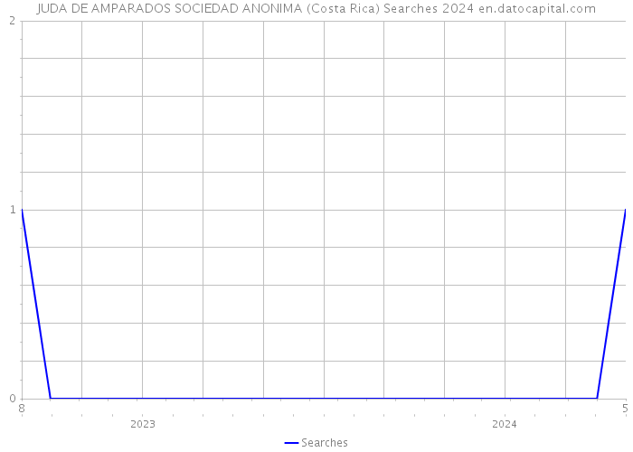 JUDA DE AMPARADOS SOCIEDAD ANONIMA (Costa Rica) Searches 2024 