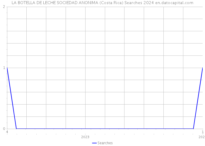 LA BOTELLA DE LECHE SOCIEDAD ANONIMA (Costa Rica) Searches 2024 