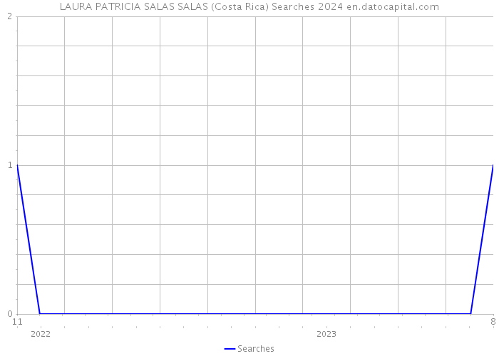 LAURA PATRICIA SALAS SALAS (Costa Rica) Searches 2024 