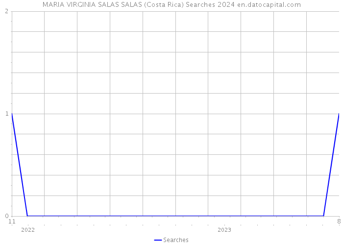 MARIA VIRGINIA SALAS SALAS (Costa Rica) Searches 2024 
