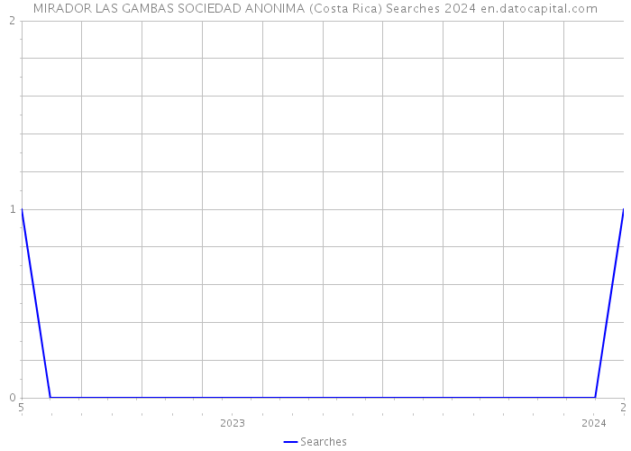 MIRADOR LAS GAMBAS SOCIEDAD ANONIMA (Costa Rica) Searches 2024 